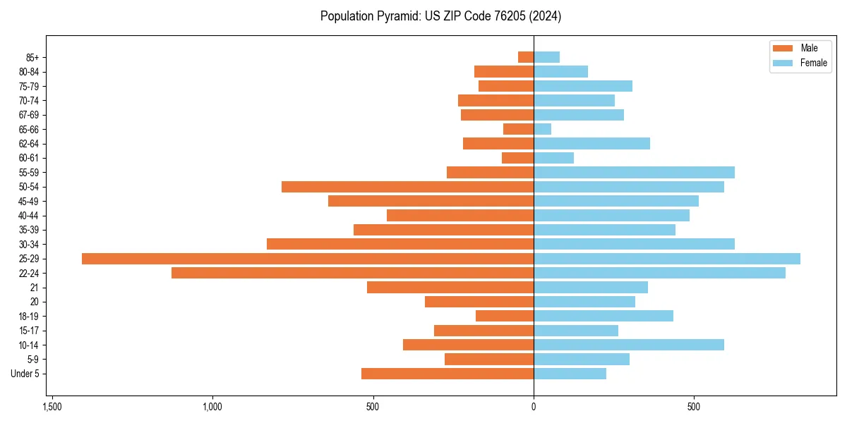 Population pyramid for 