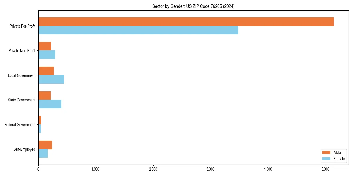 Employment sector breakdown by gender in 