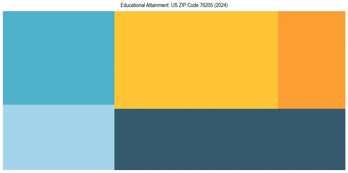 Education Treemap for in 2024