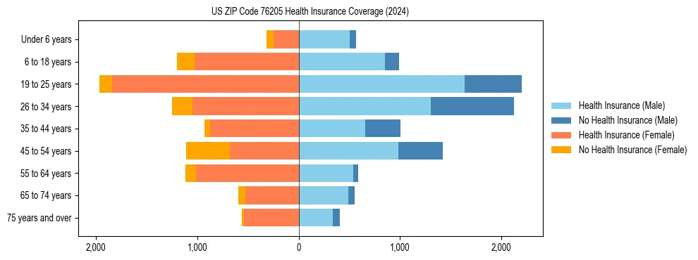 Health insurance pyramid for US ZIP Code 76205