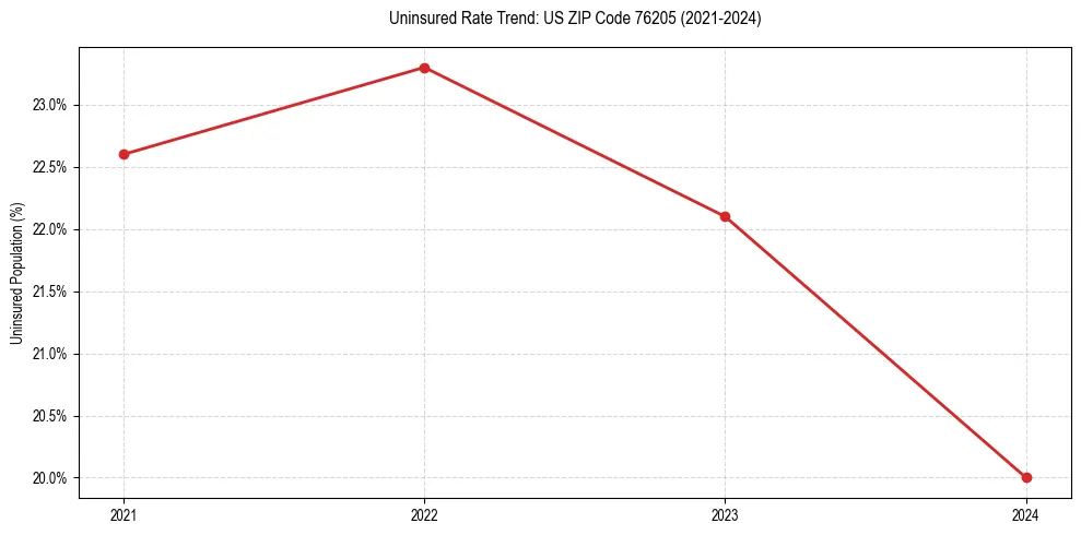 Uninsured trend chart for US ZIP Code 76205