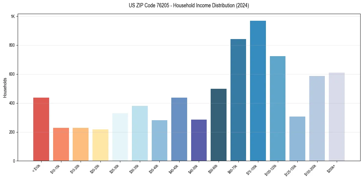 Income Distribution for 