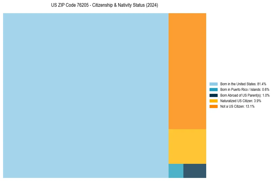Nativity Treemap for 