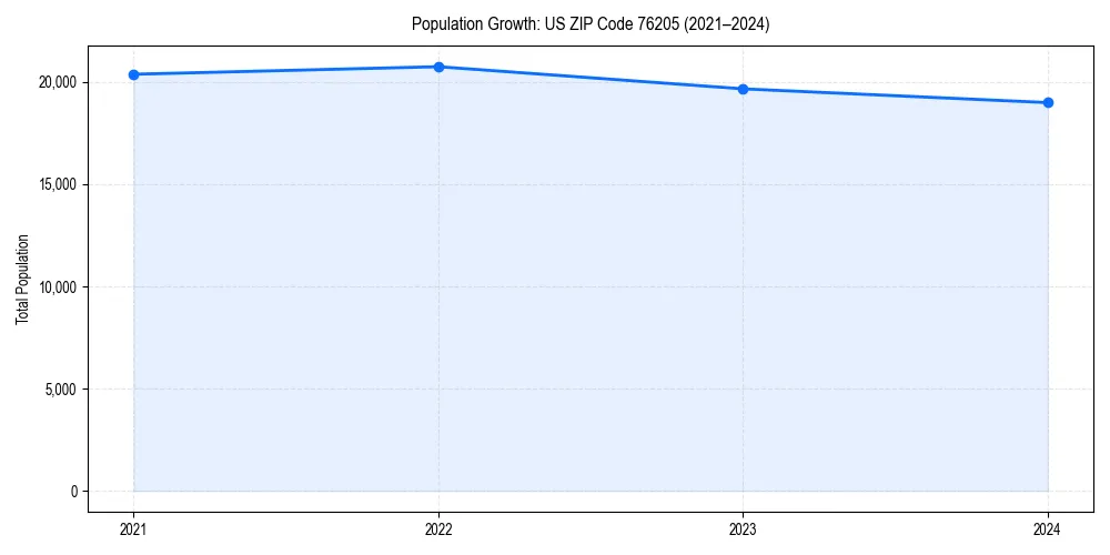 Population trends in 