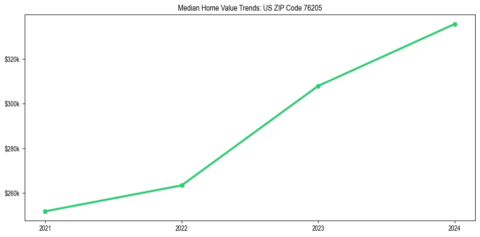 Median property value trends in