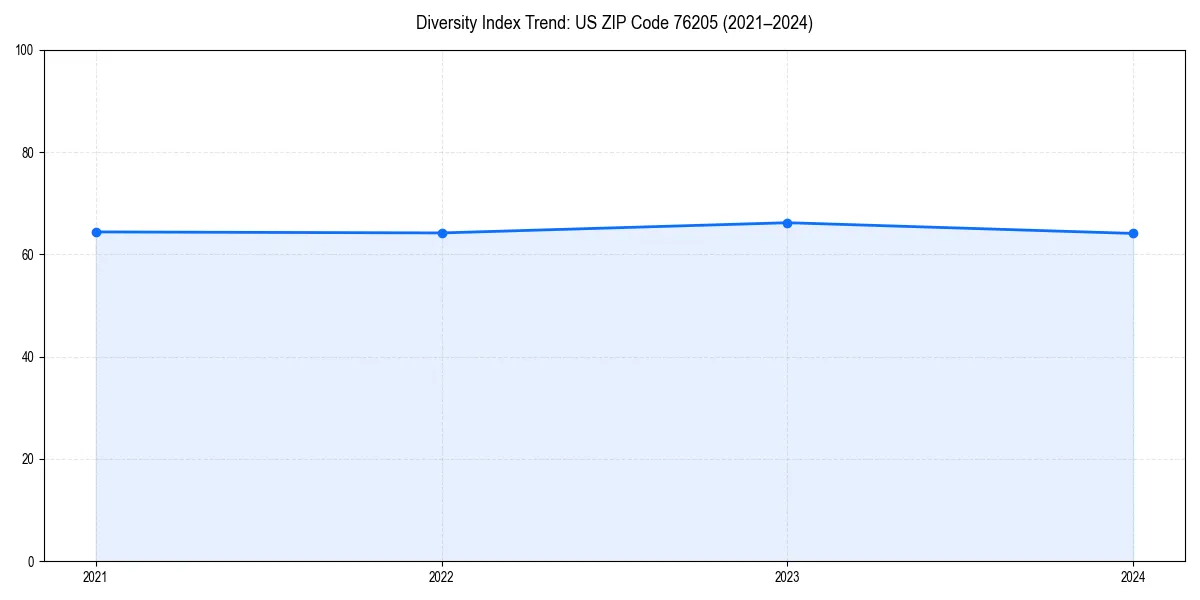 Line chart showing diversity index trends for 