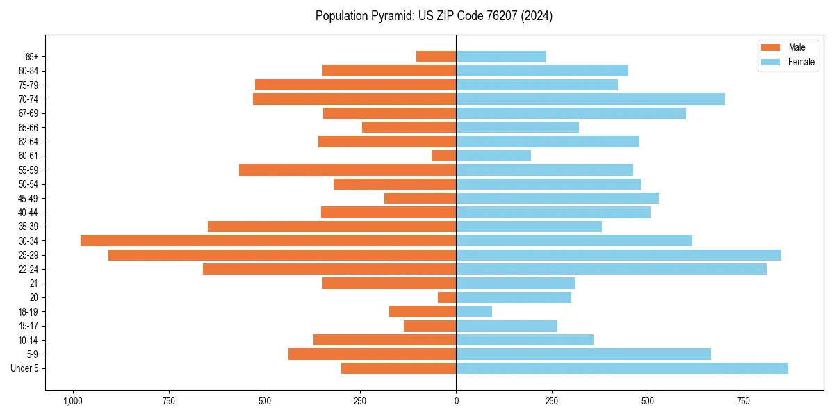 Population pyramid for 