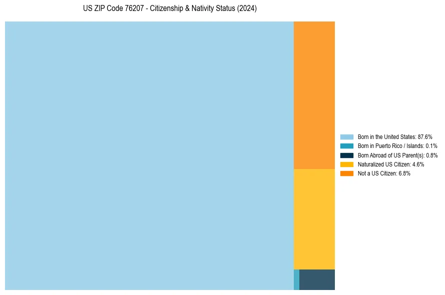 Nativity Treemap for