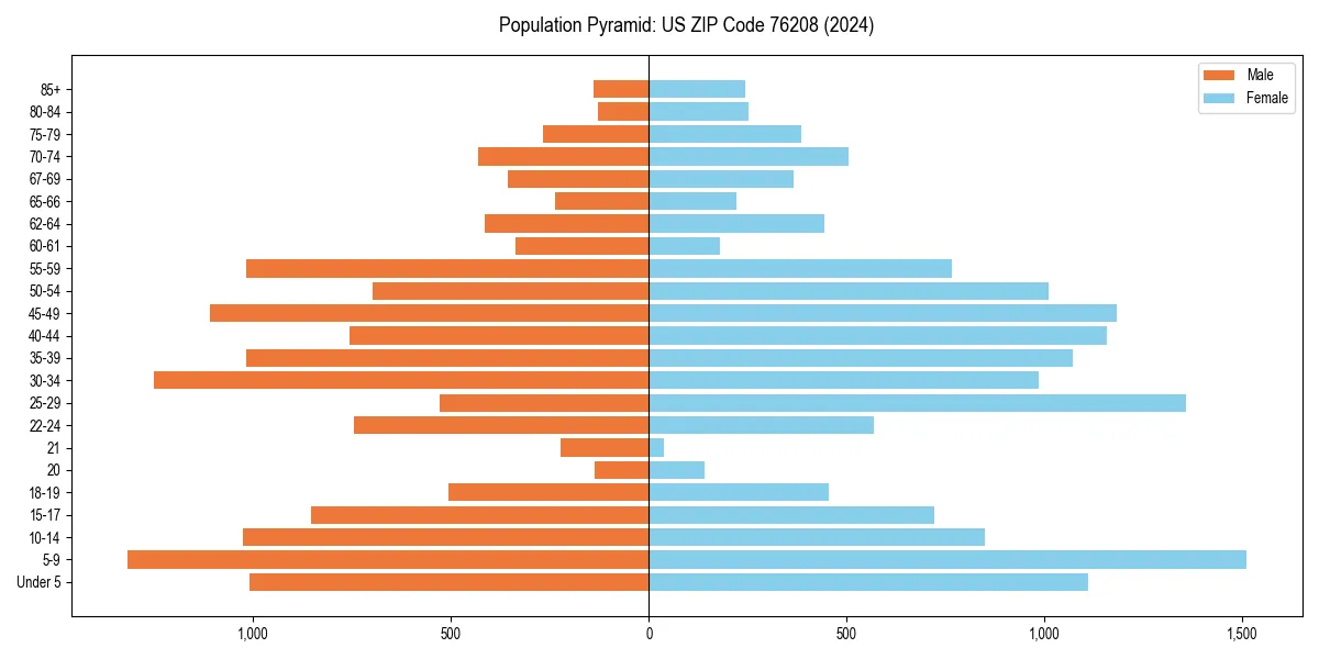 Population pyramid for 