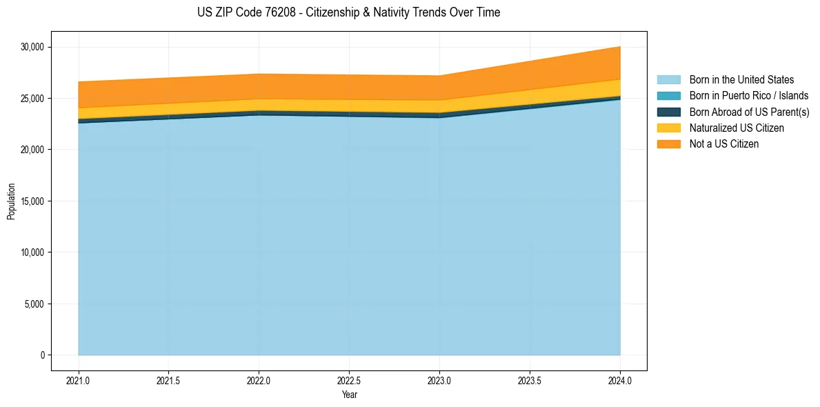 Historical nativity trends for 