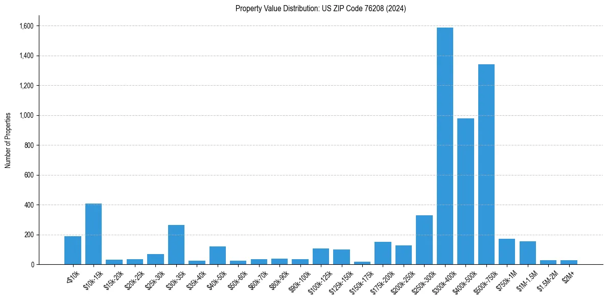 Value Distribution for 