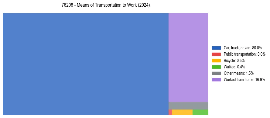 Commute modes in US ZIP Code 76208