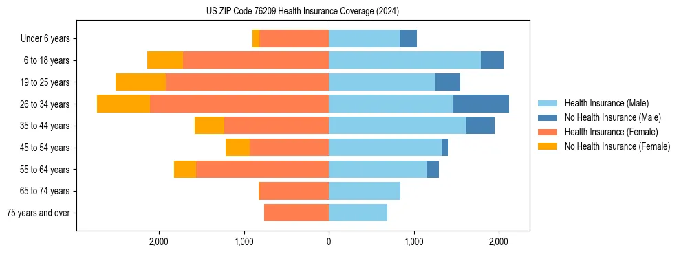 Health insurance pyramid for US ZIP Code 76209