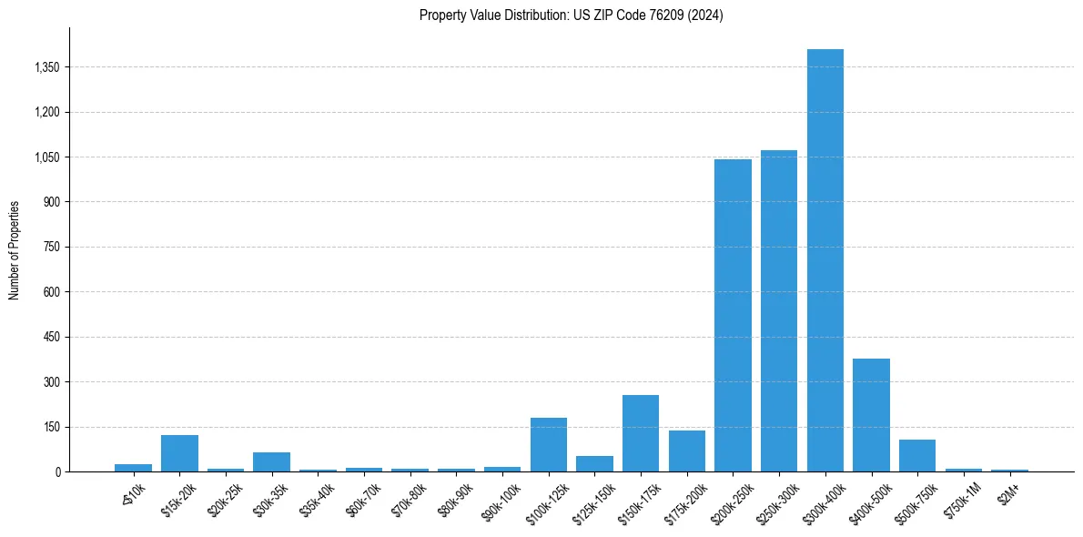 Value Distribution for 