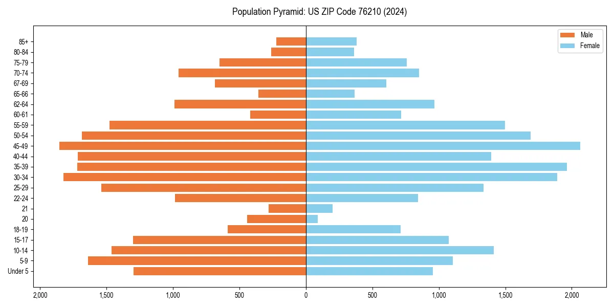 Population pyramid for 