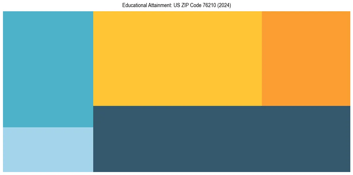 Education Treemap for in 2024