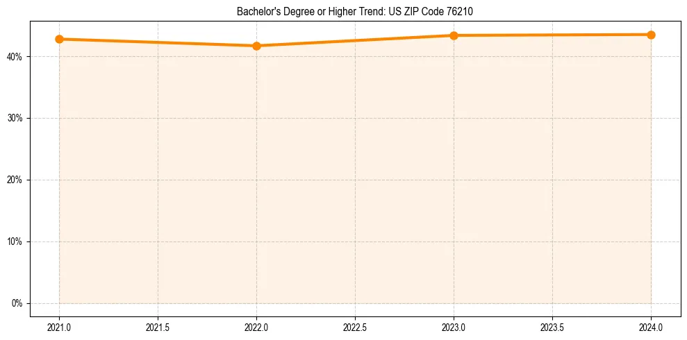 Trend chart showing bachelor degree growth in