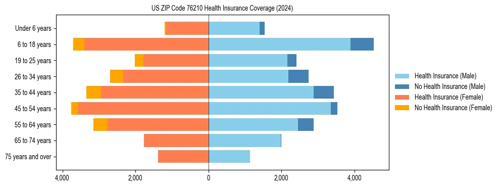 Health insurance pyramid for US ZIP Code 76210