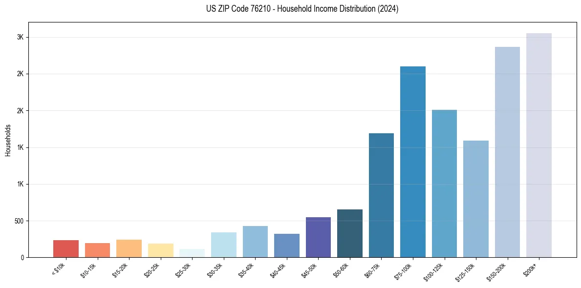 Income Distribution for 