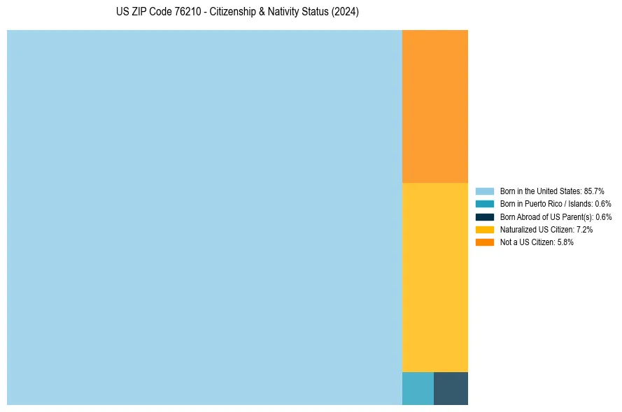Nativity Treemap for