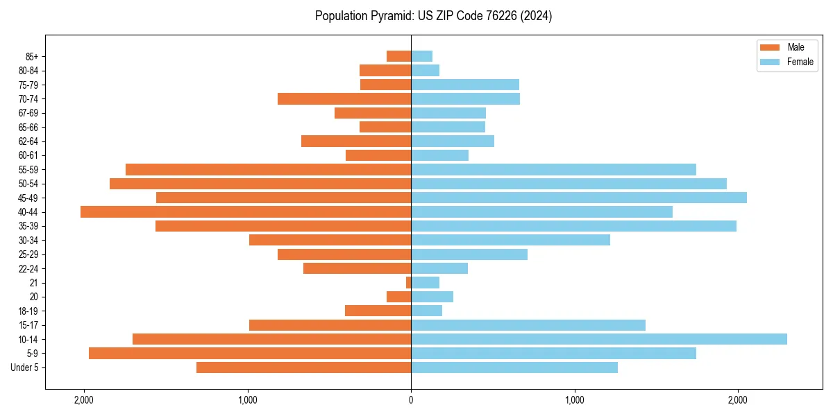 Population pyramid for 