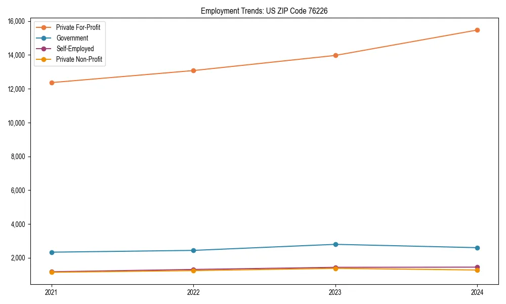 Long-term employment trends in