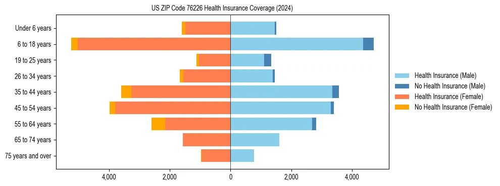 Health insurance pyramid for US ZIP Code 76226