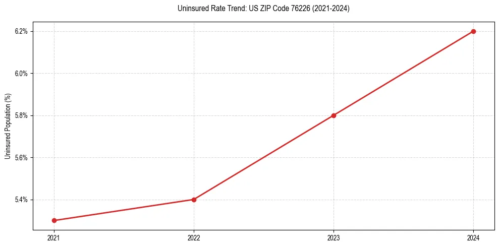 Uninsured trend chart for US ZIP Code 76226