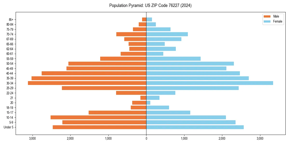 Population pyramid for 