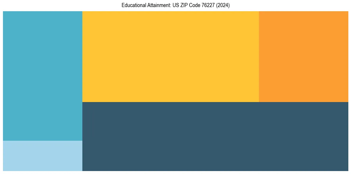 Education Treemap for in 2024