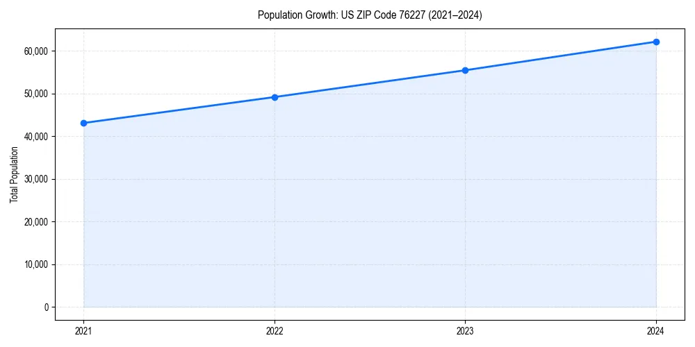 Population trends in 