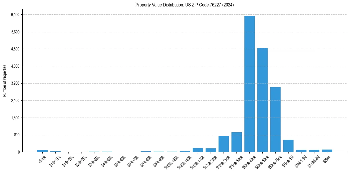 Value Distribution for 