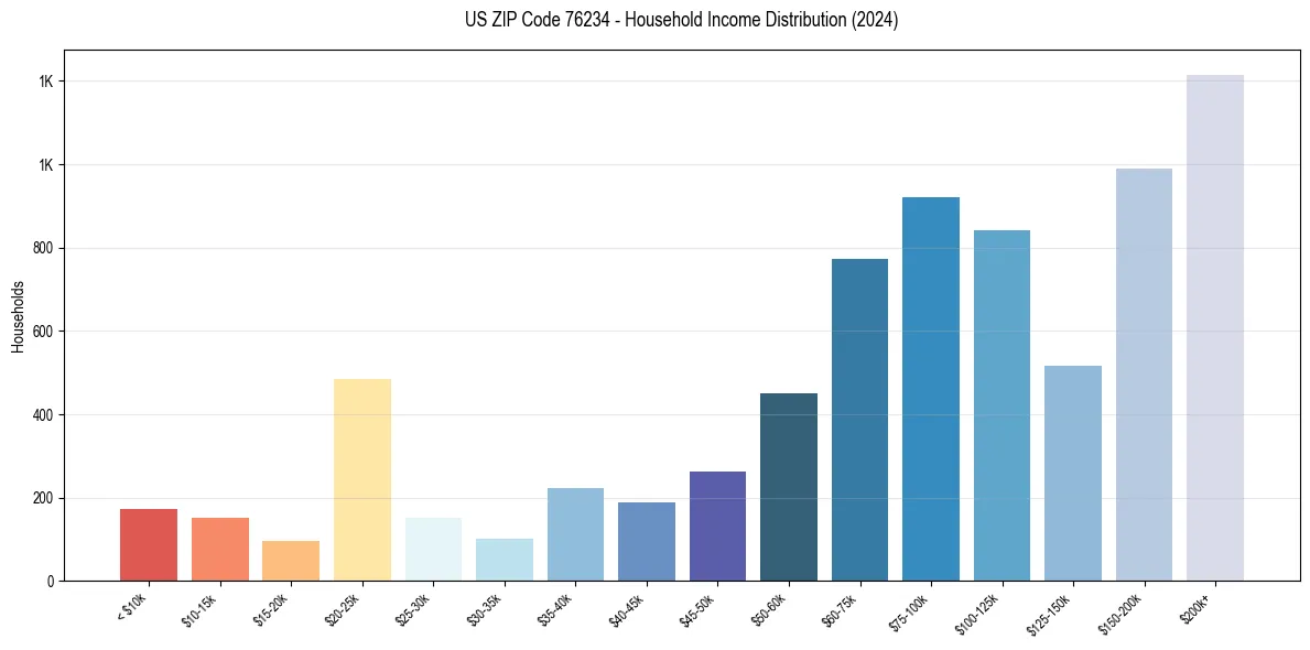 Income Distribution for 