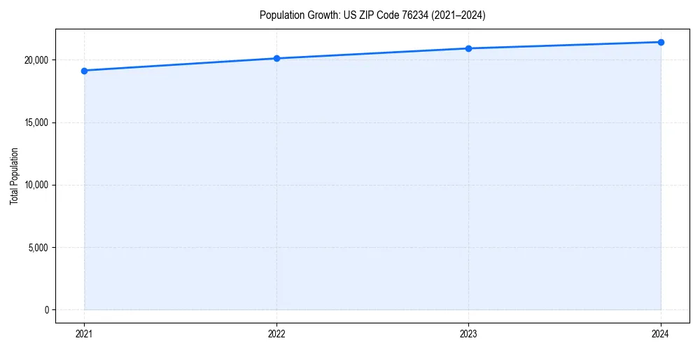 Population trends in 