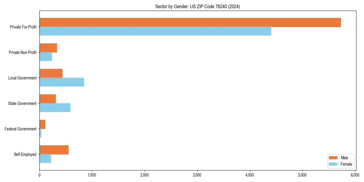 Employment sector breakdown by gender in 