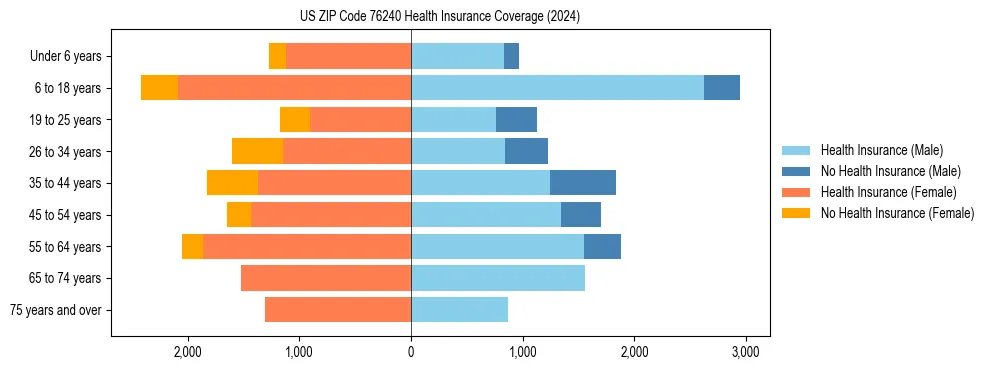 Health insurance pyramid for US ZIP Code 76240