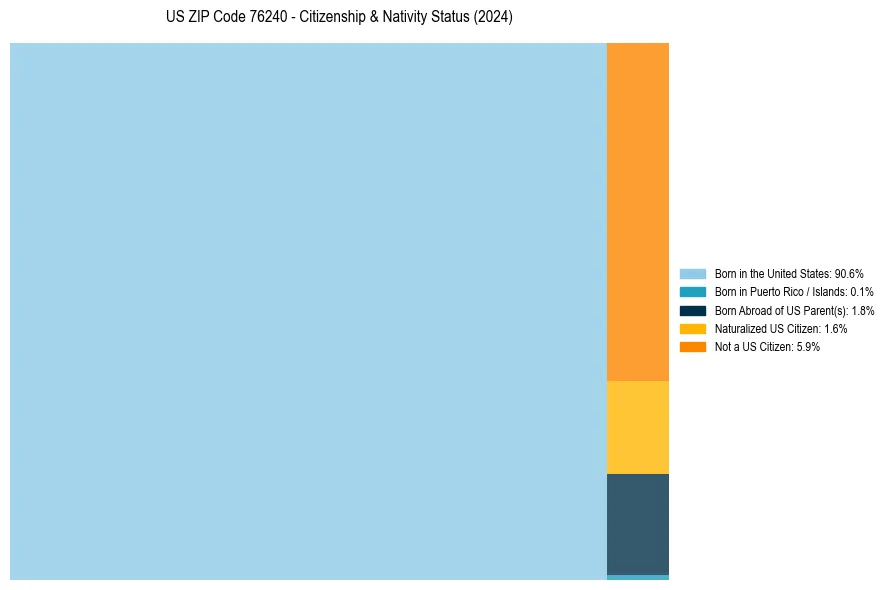 Nativity Treemap for 