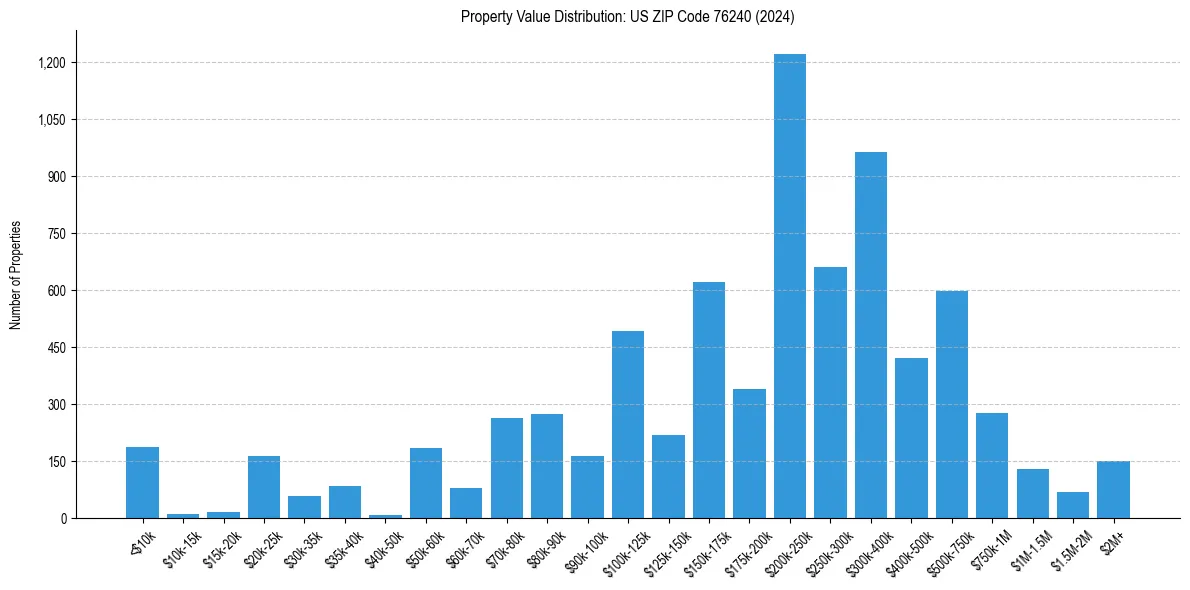Value Distribution for 