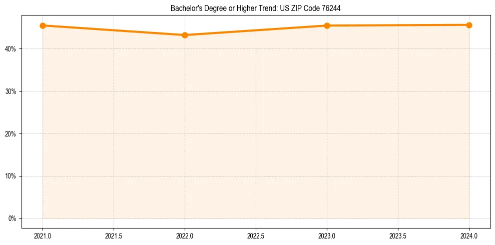 Trend chart showing bachelor degree growth in 