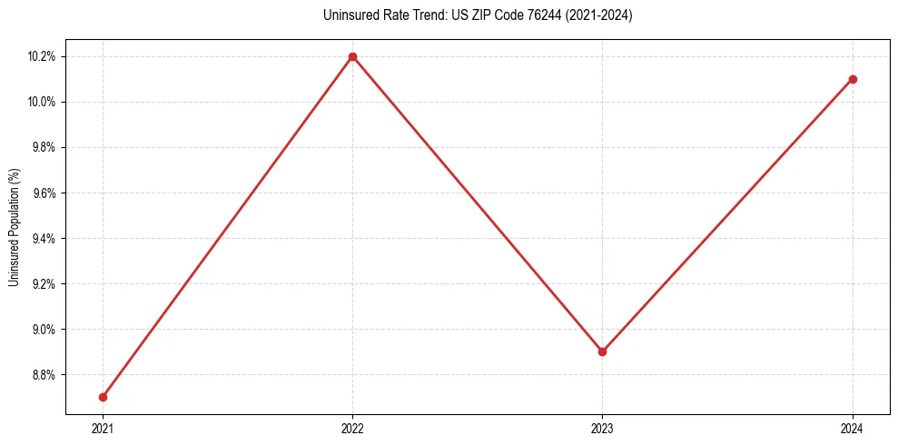 Uninsured trend chart for US ZIP Code 76244