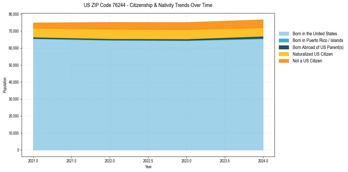 Historical nativity trends for 