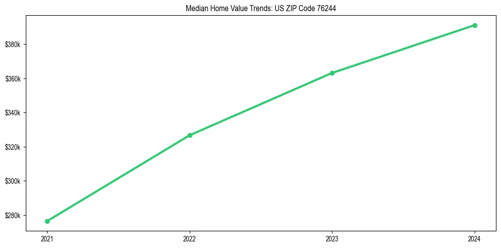Median property value trends in 