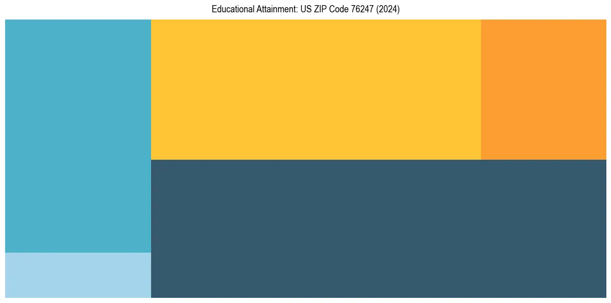 Education Treemap for in 2024