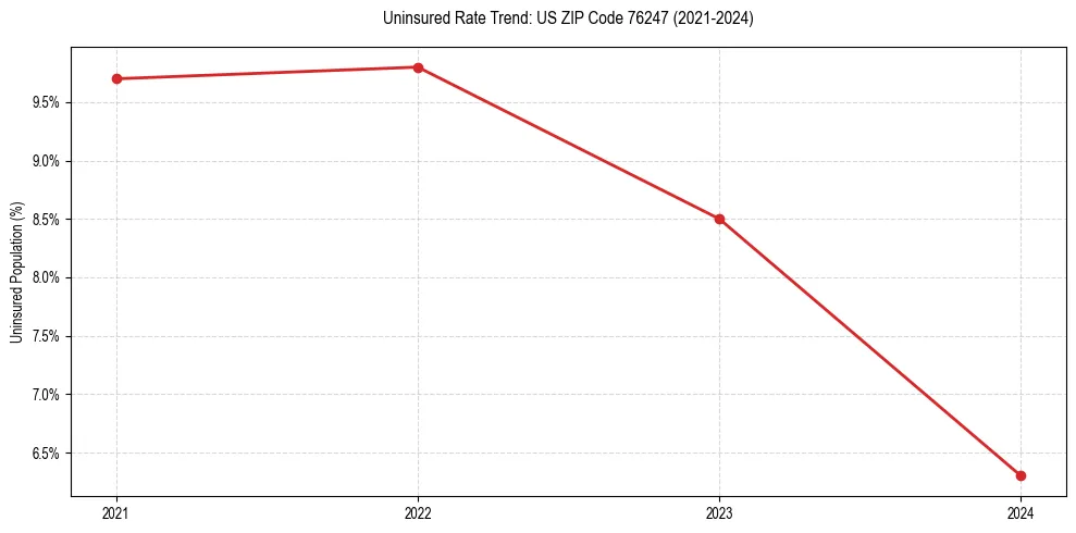 Uninsured trend chart for US ZIP Code 76247