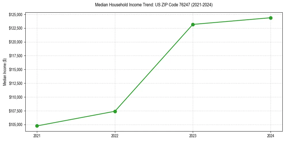 Income trend for 