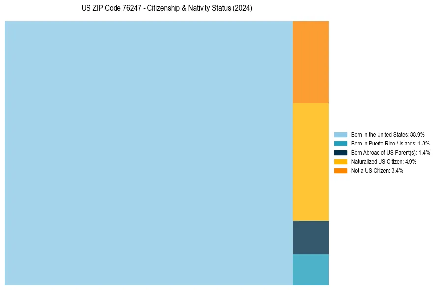 Nativity Treemap for