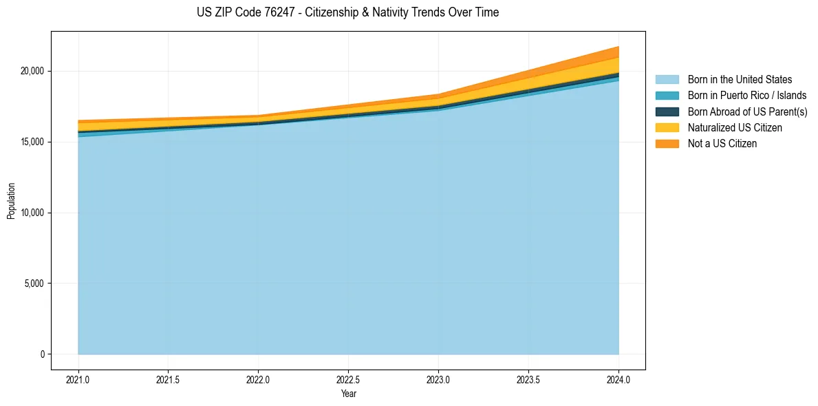 Historical nativity trends for