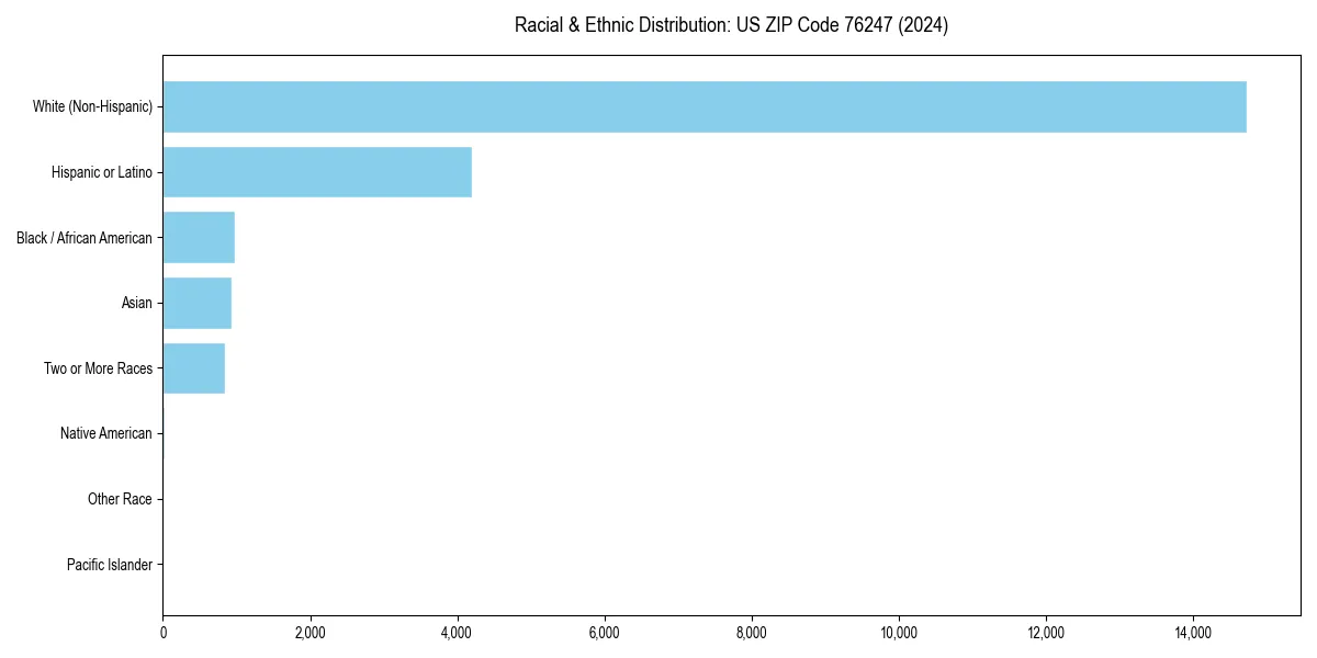 Bar chart showing racial distribution in  for 2024