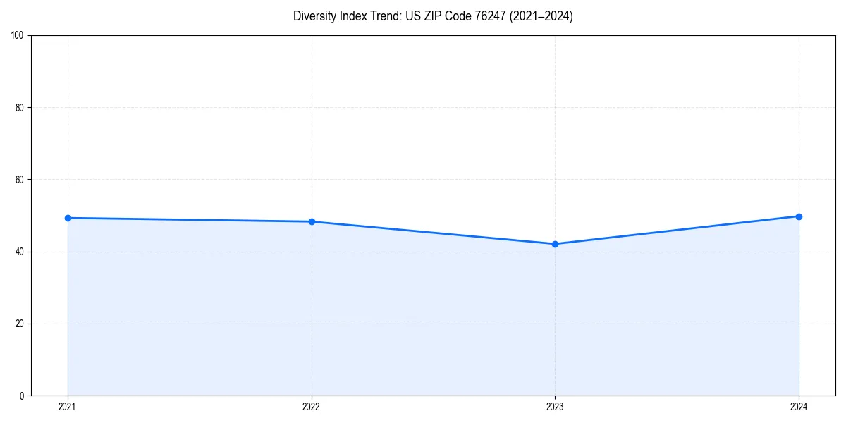 Line chart showing diversity index trends for 