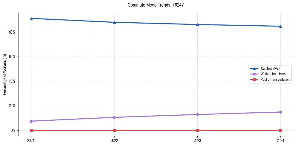 Transportation trends in US ZIP Code 76247